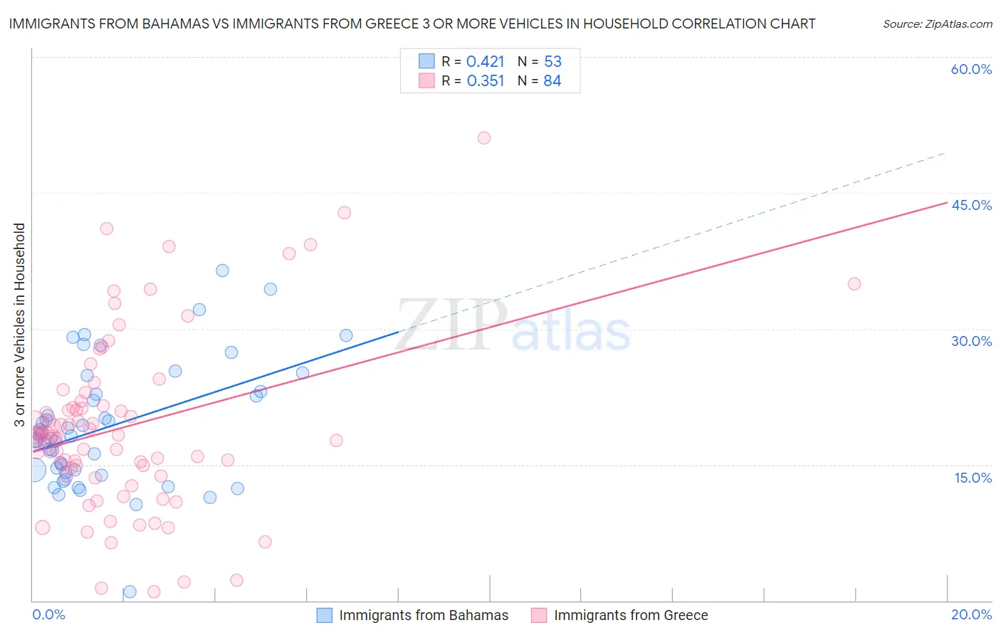 Immigrants from Bahamas vs Immigrants from Greece 3 or more Vehicles in Household