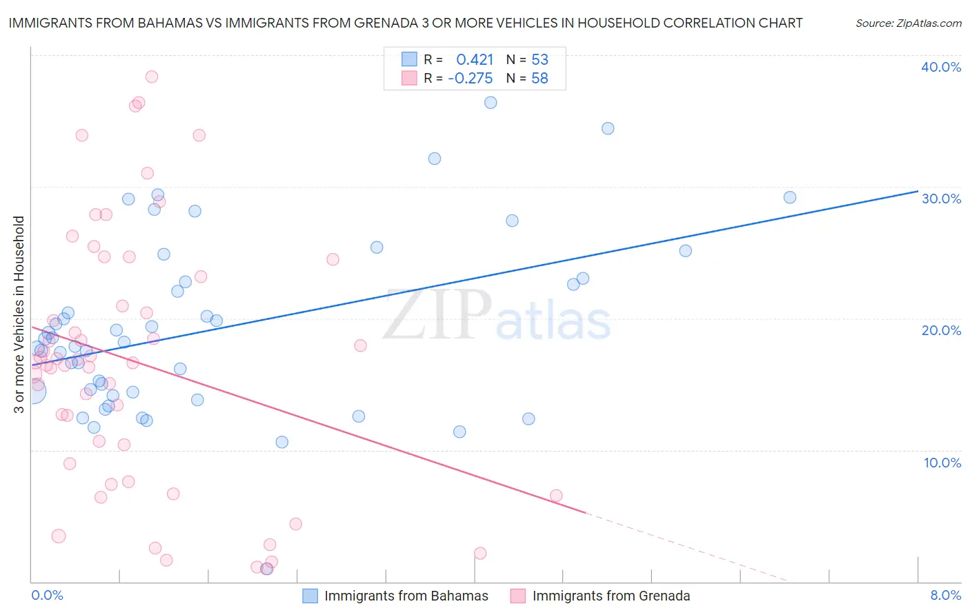 Immigrants from Bahamas vs Immigrants from Grenada 3 or more Vehicles in Household