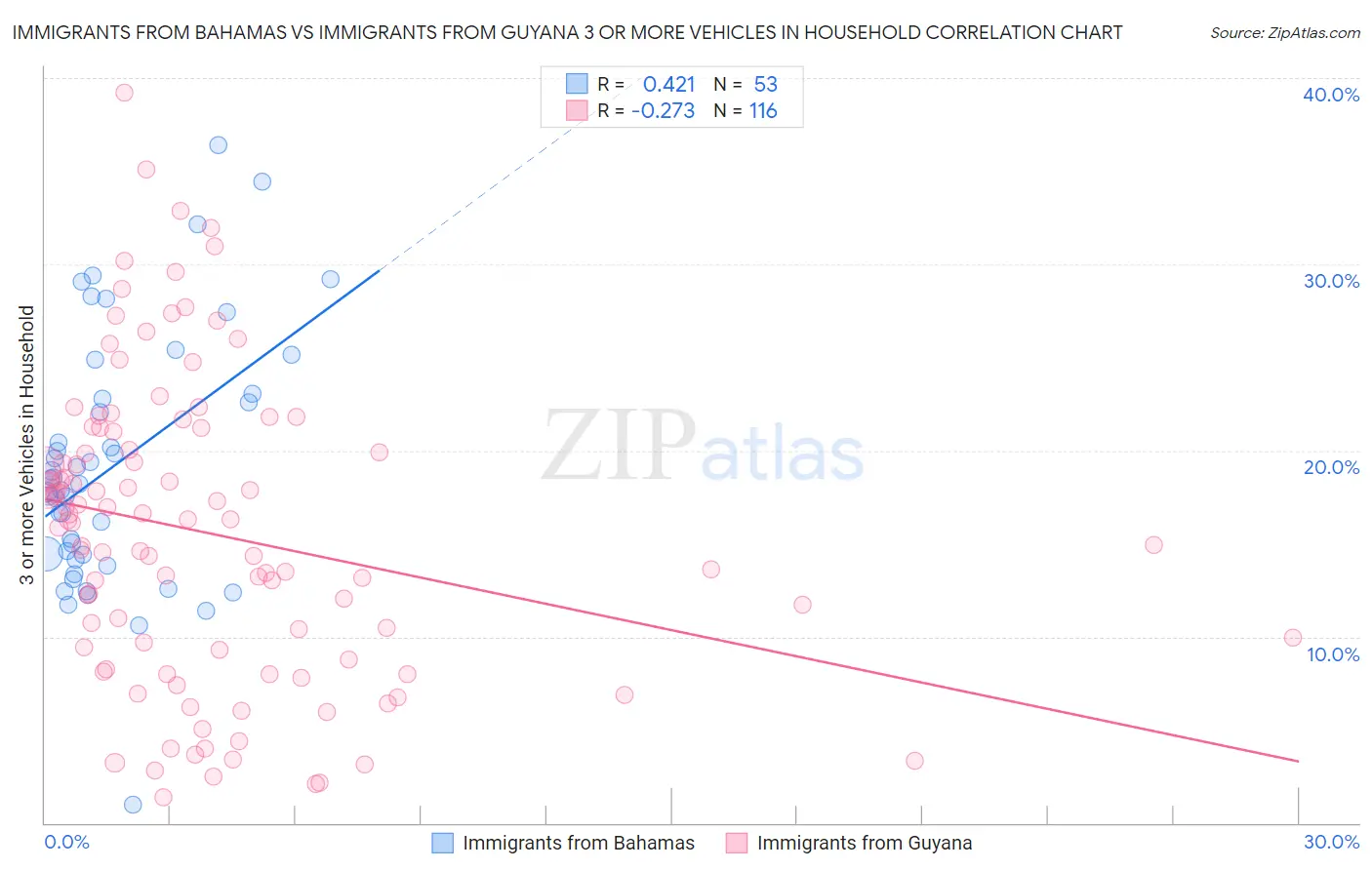 Immigrants from Bahamas vs Immigrants from Guyana 3 or more Vehicles in Household