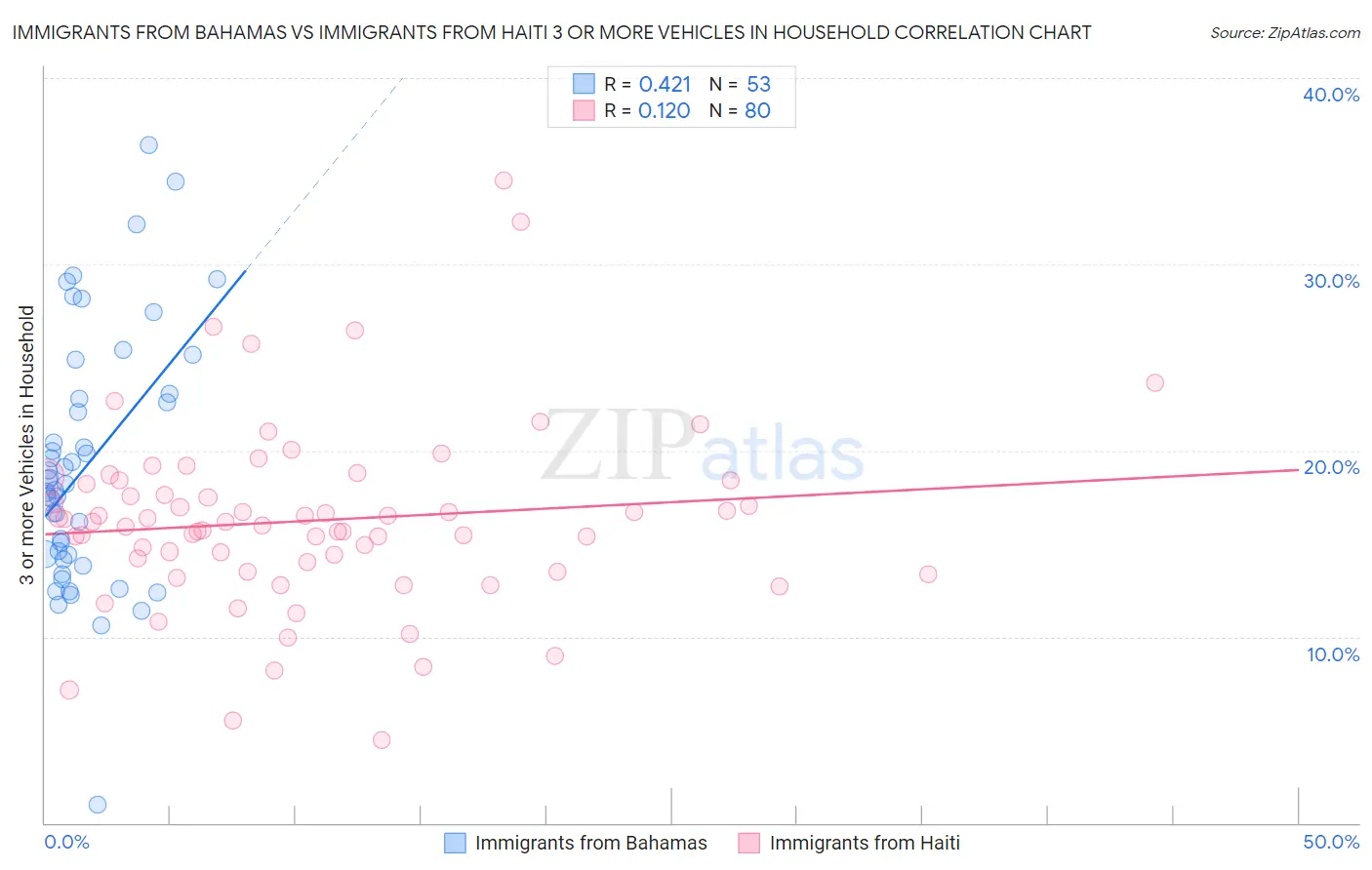 Immigrants from Bahamas vs Immigrants from Haiti 3 or more Vehicles in Household