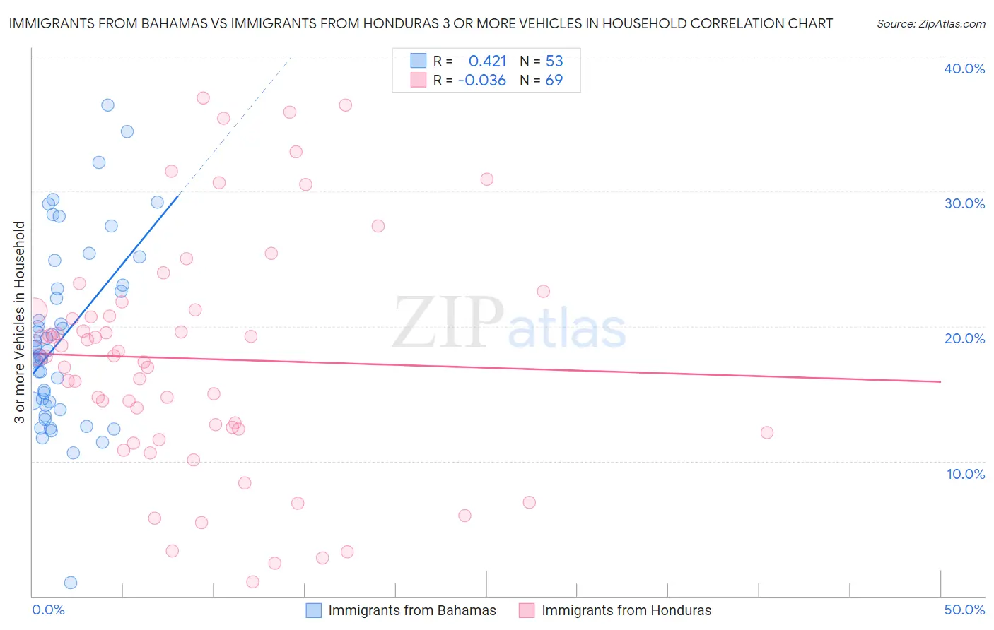 Immigrants from Bahamas vs Immigrants from Honduras 3 or more Vehicles in Household