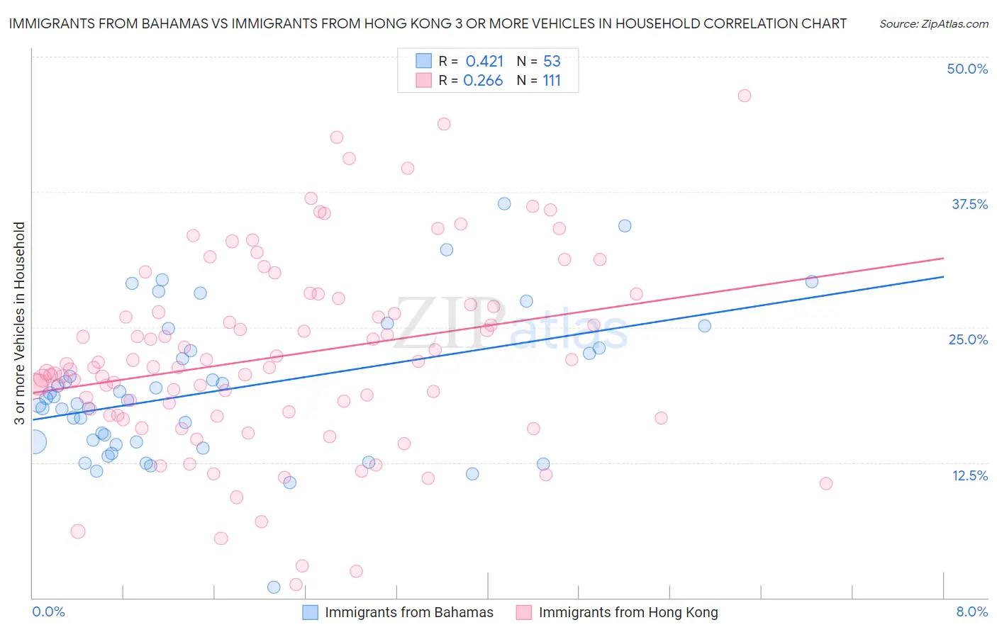 Immigrants from Bahamas vs Immigrants from Hong Kong 3 or more Vehicles in Household