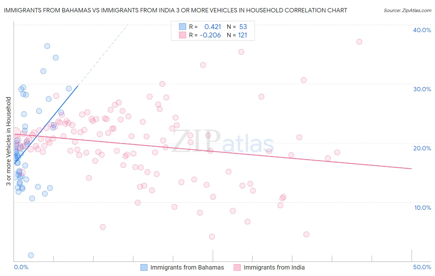 Immigrants from Bahamas vs Immigrants from India 3 or more Vehicles in Household