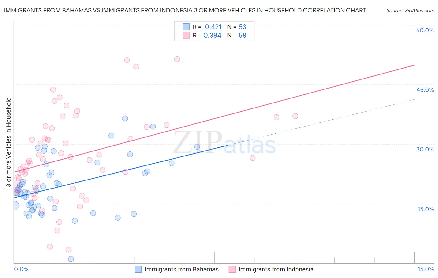 Immigrants from Bahamas vs Immigrants from Indonesia 3 or more Vehicles in Household