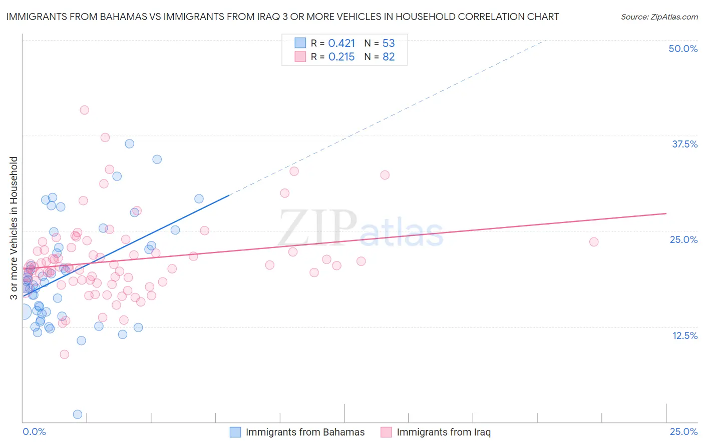 Immigrants from Bahamas vs Immigrants from Iraq 3 or more Vehicles in Household