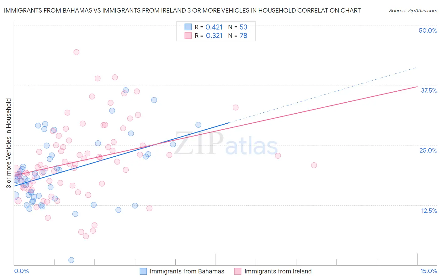 Immigrants from Bahamas vs Immigrants from Ireland 3 or more Vehicles in Household