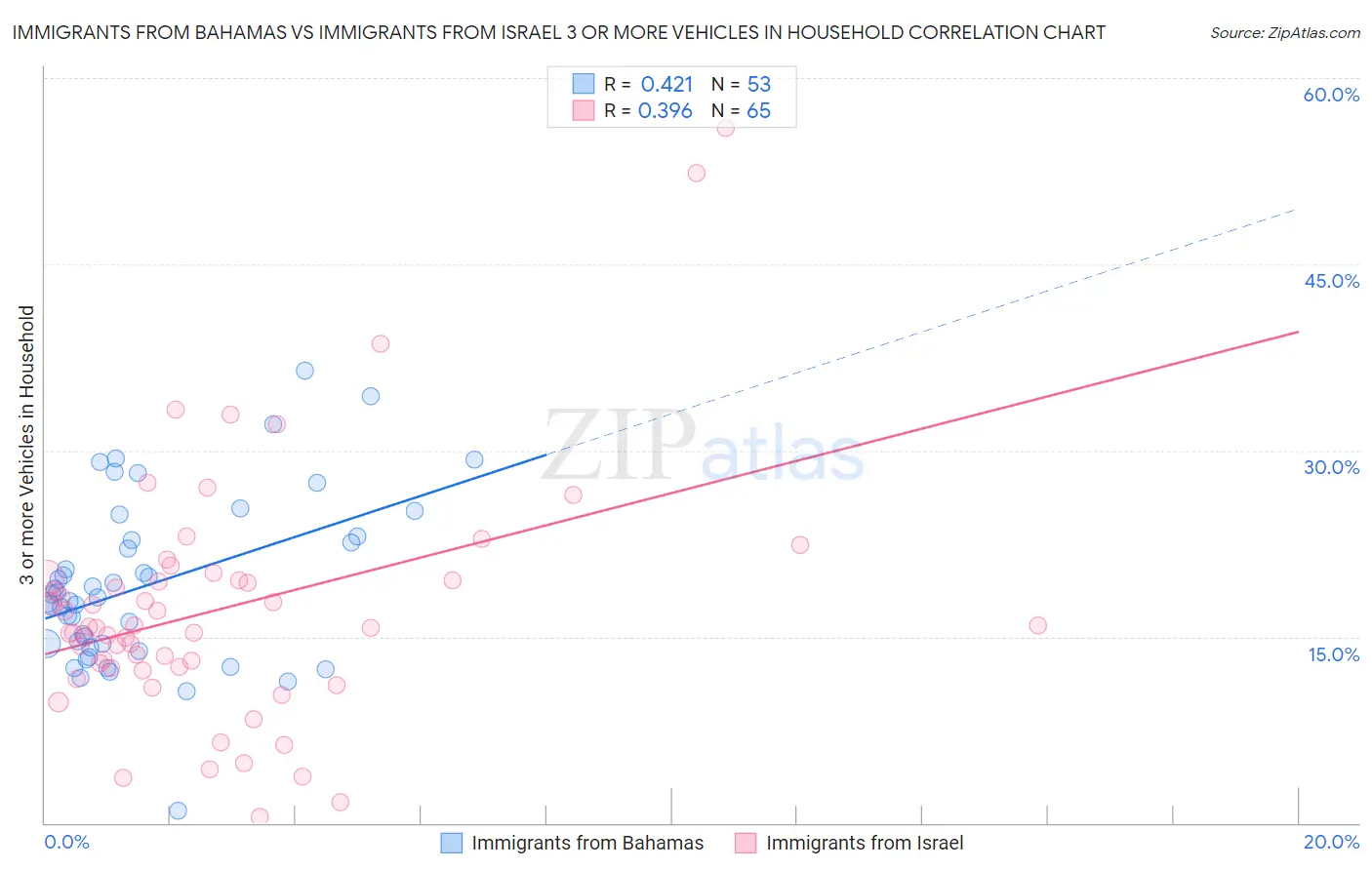 Immigrants from Bahamas vs Immigrants from Israel 3 or more Vehicles in Household