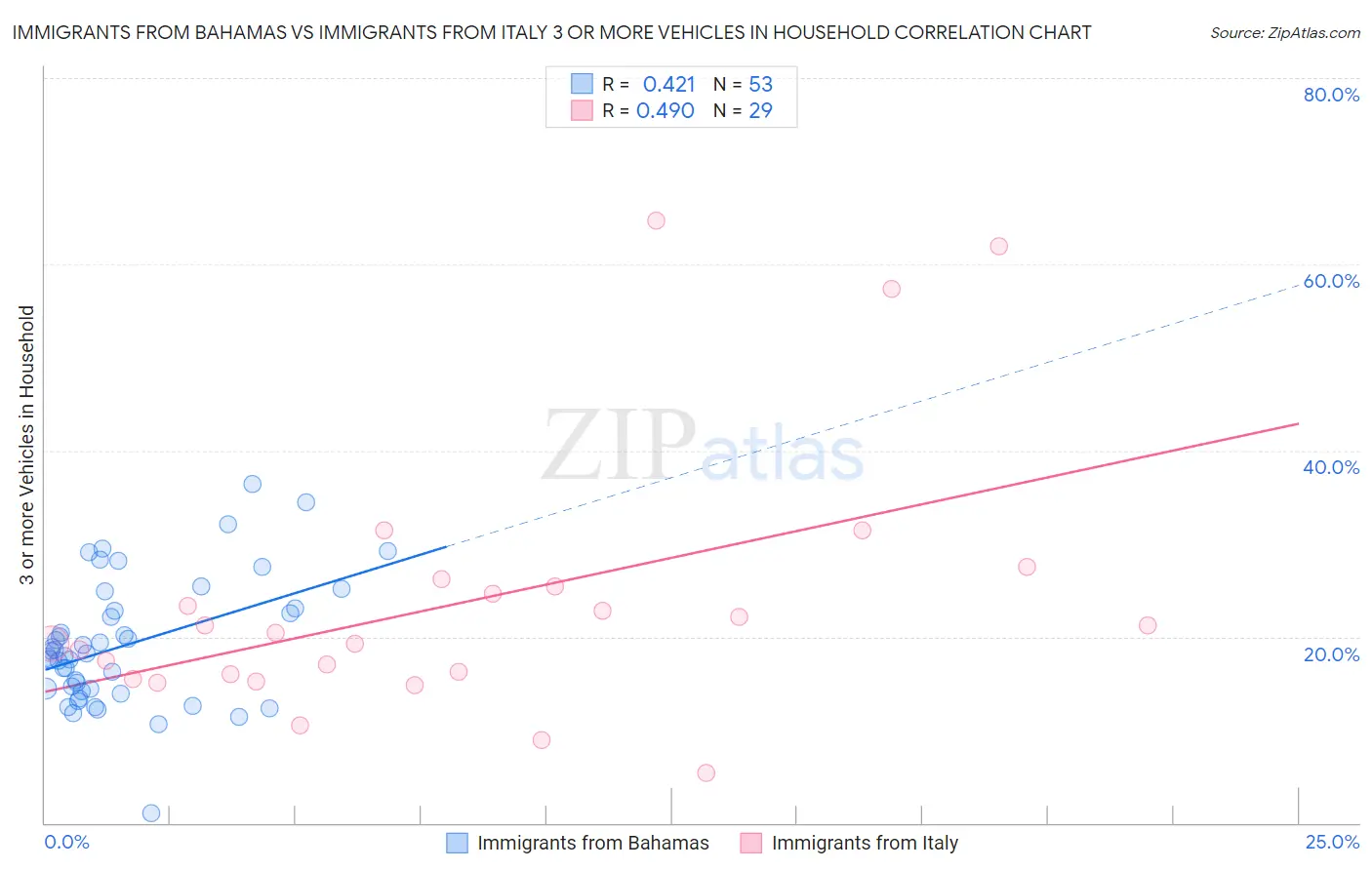Immigrants from Bahamas vs Immigrants from Italy 3 or more Vehicles in Household