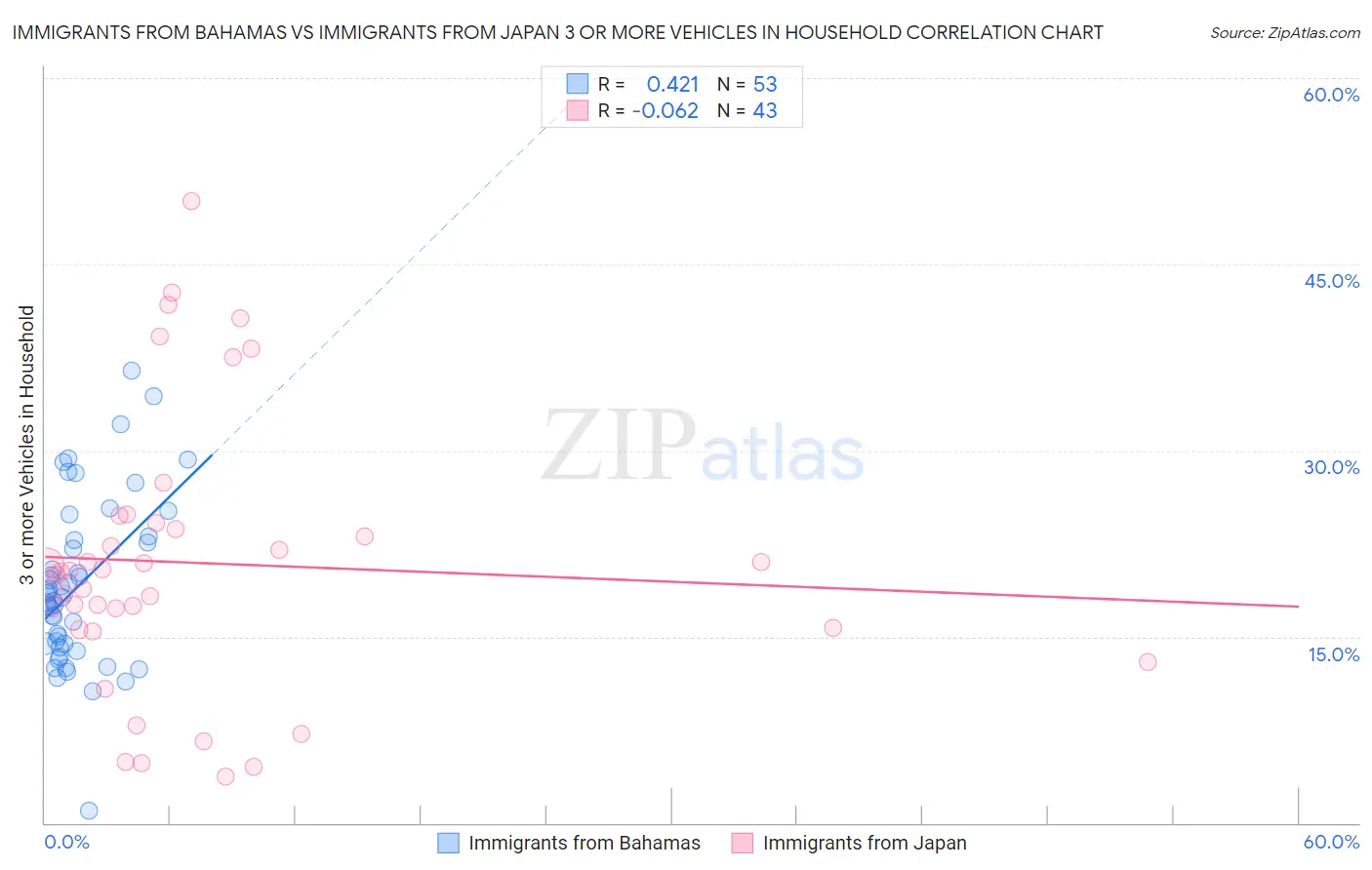 Immigrants from Bahamas vs Immigrants from Japan 3 or more Vehicles in Household