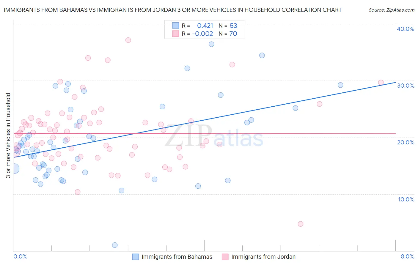 Immigrants from Bahamas vs Immigrants from Jordan 3 or more Vehicles in Household