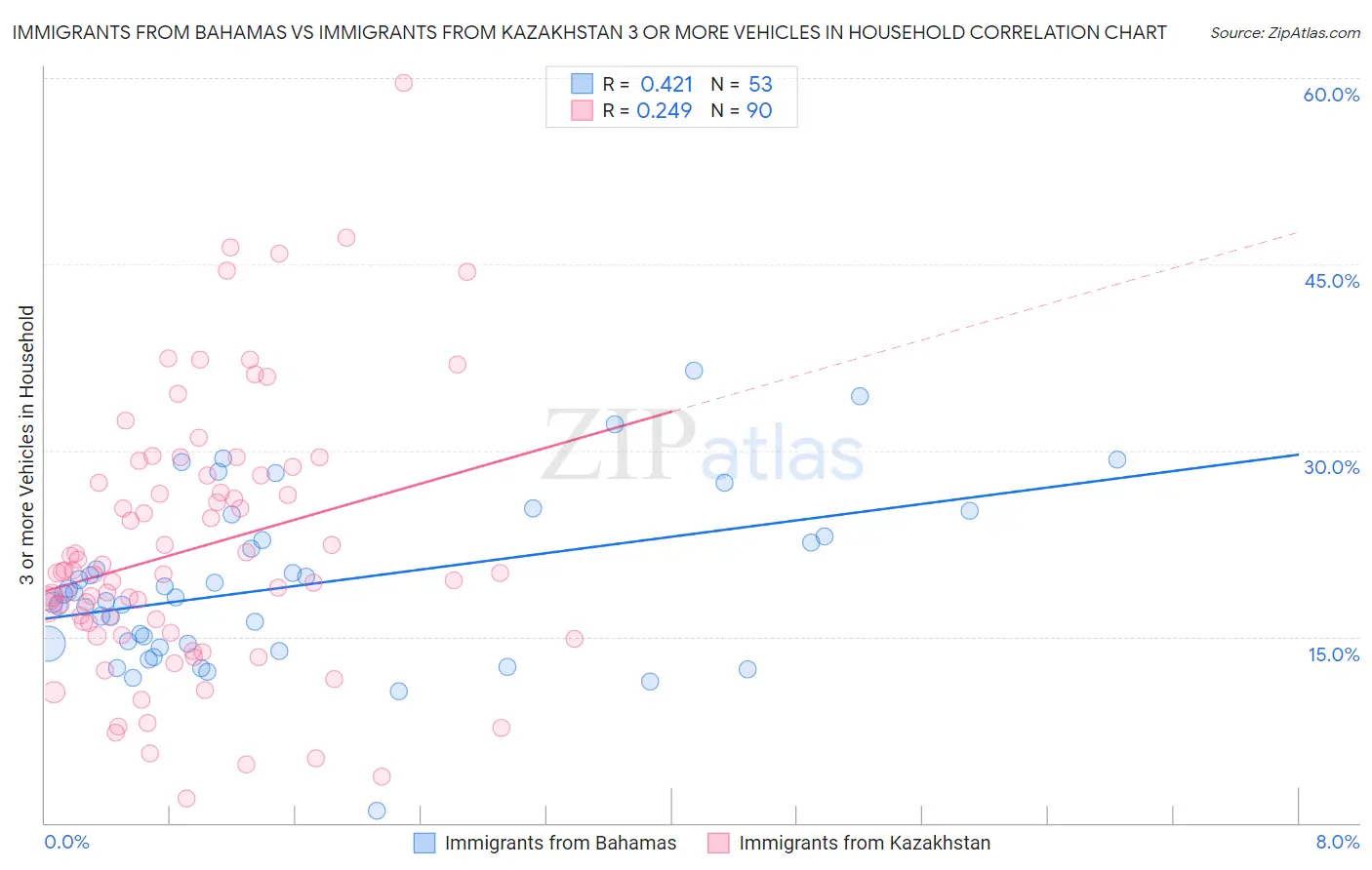 Immigrants from Bahamas vs Immigrants from Kazakhstan 3 or more Vehicles in Household