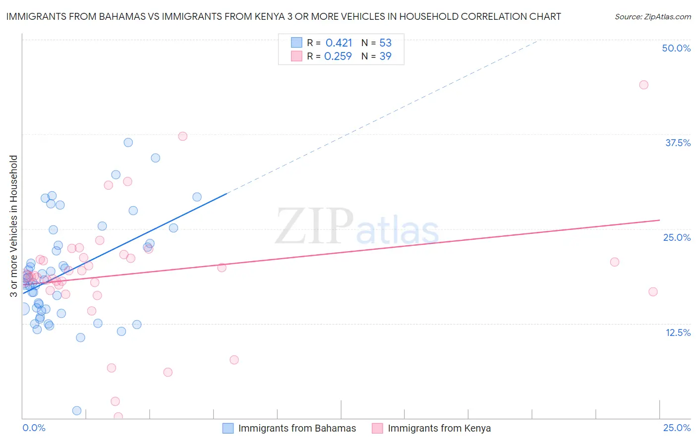 Immigrants from Bahamas vs Immigrants from Kenya 3 or more Vehicles in Household