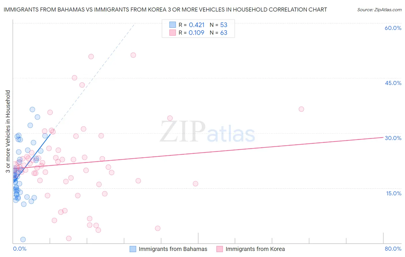 Immigrants from Bahamas vs Immigrants from Korea 3 or more Vehicles in Household