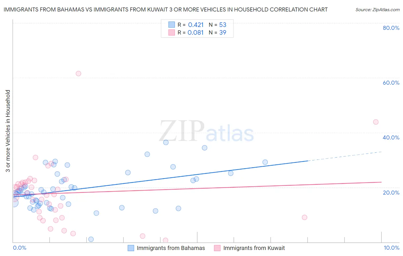 Immigrants from Bahamas vs Immigrants from Kuwait 3 or more Vehicles in Household