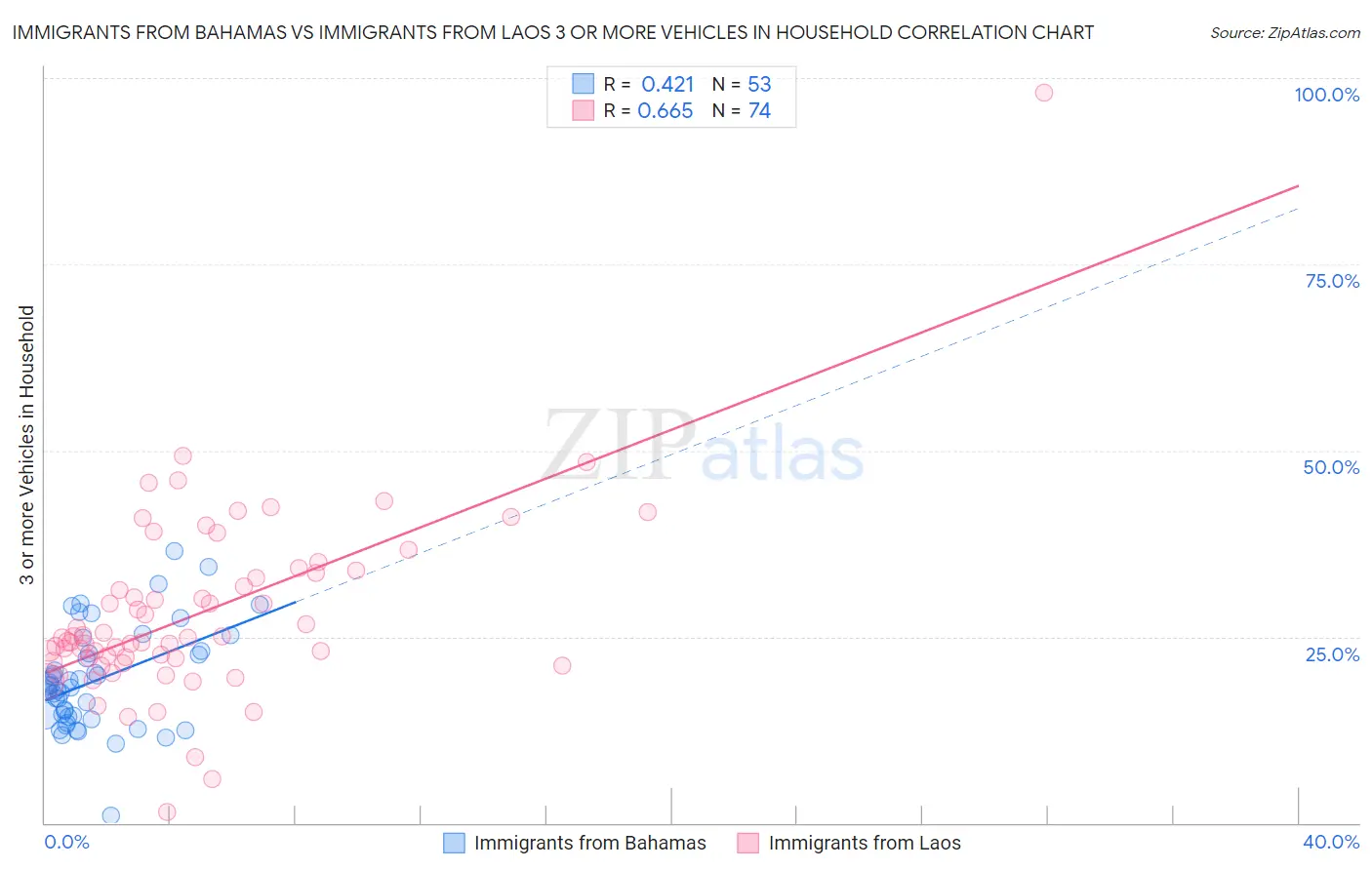 Immigrants from Bahamas vs Immigrants from Laos 3 or more Vehicles in Household