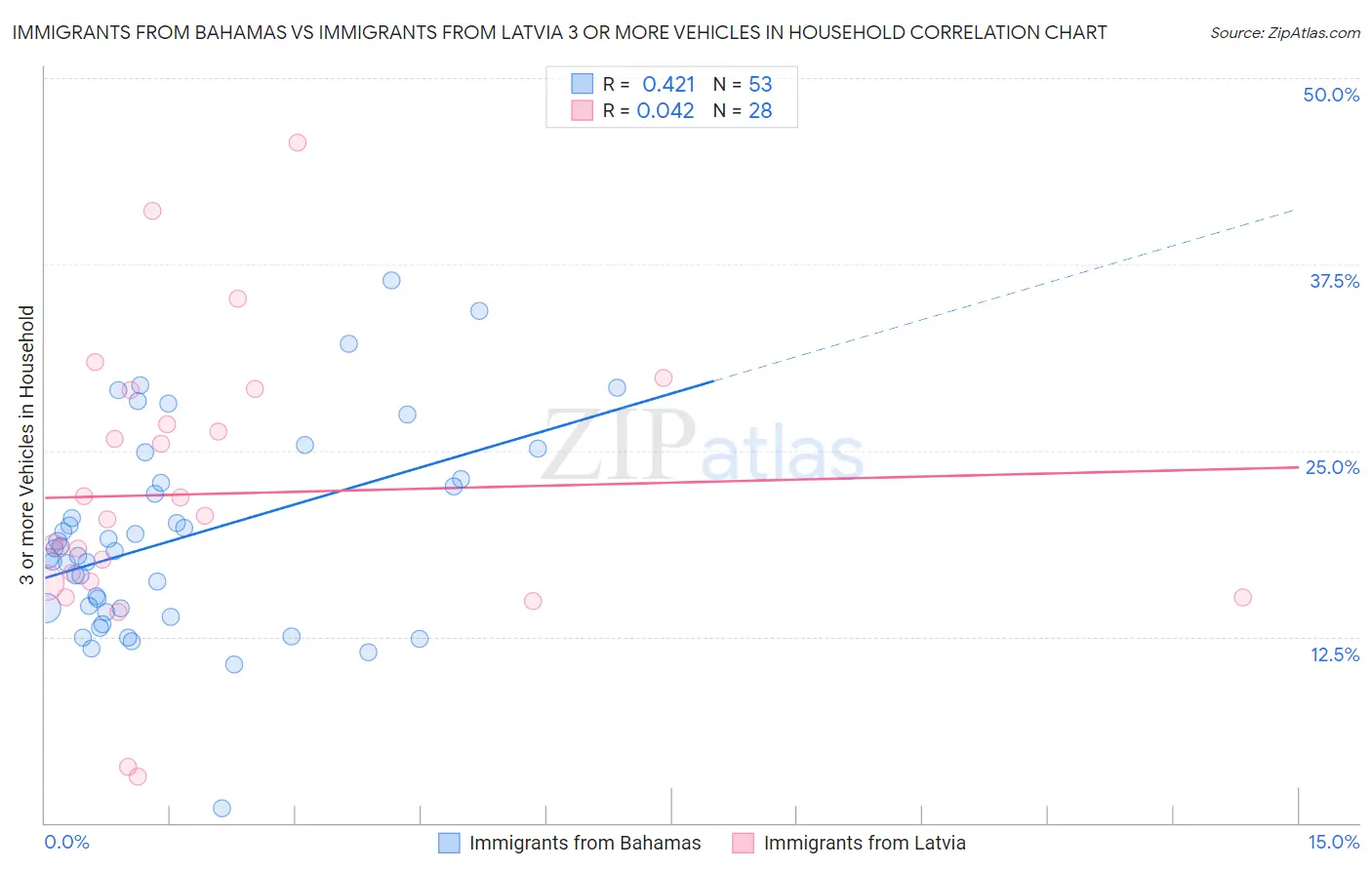 Immigrants from Bahamas vs Immigrants from Latvia 3 or more Vehicles in Household
