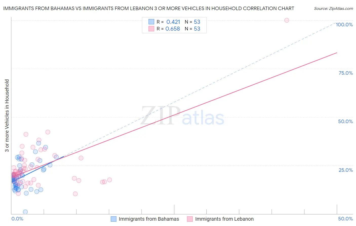 Immigrants from Bahamas vs Immigrants from Lebanon 3 or more Vehicles in Household