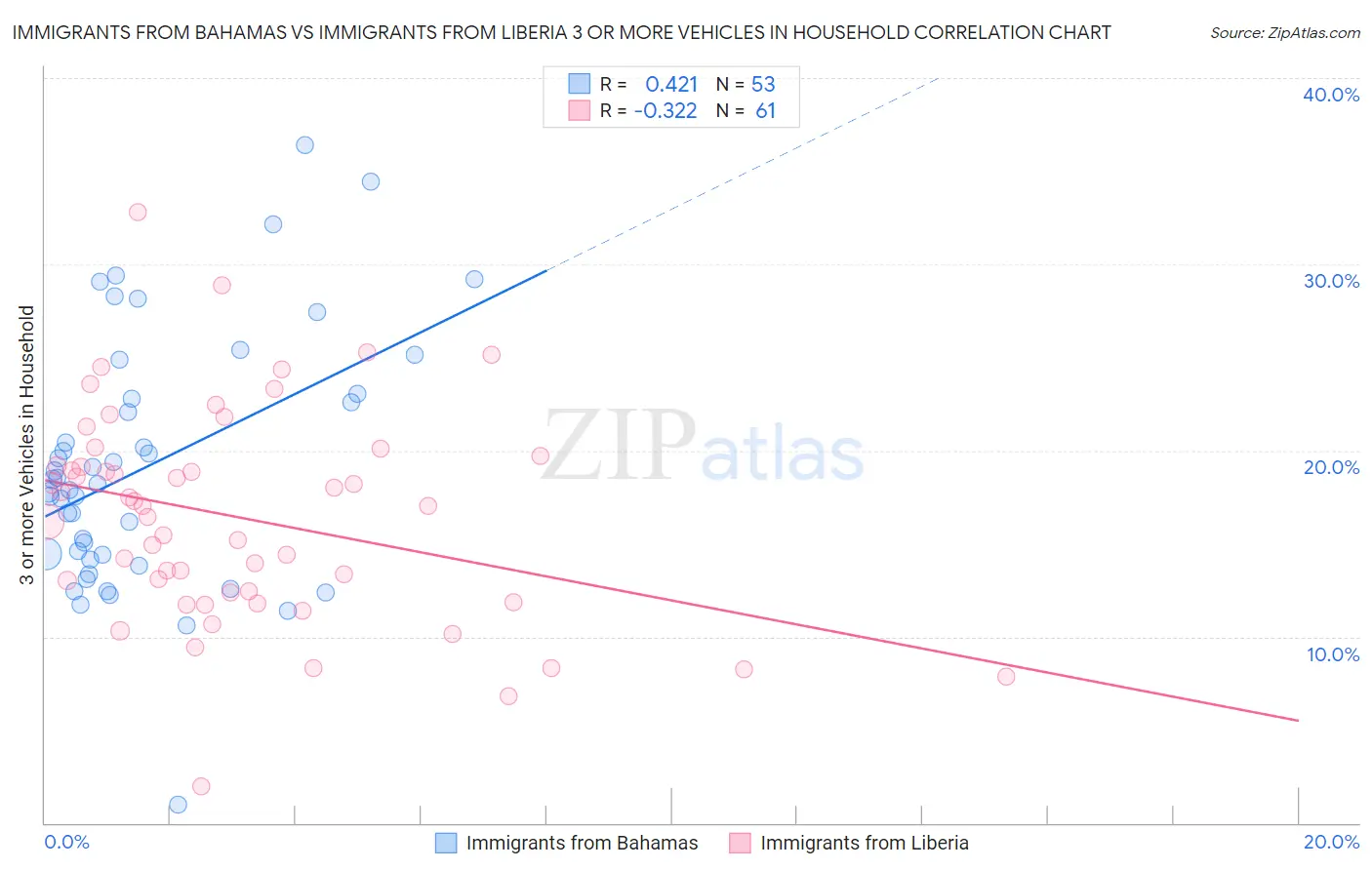 Immigrants from Bahamas vs Immigrants from Liberia 3 or more Vehicles in Household