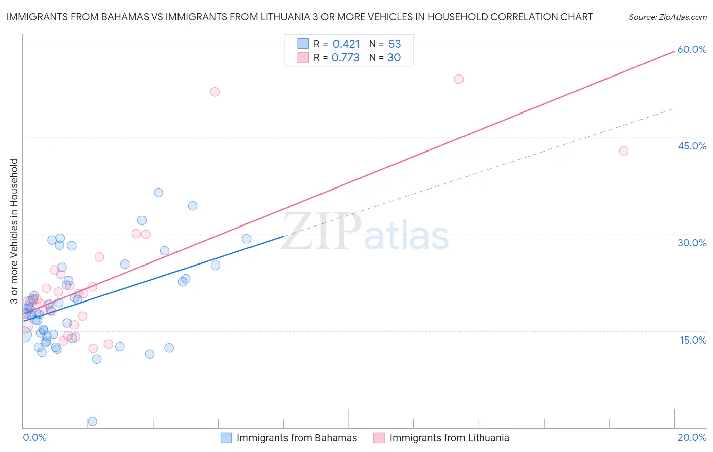 Immigrants from Bahamas vs Immigrants from Lithuania 3 or more Vehicles in Household