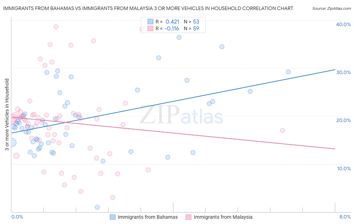 Immigrants from Bahamas vs Immigrants from Malaysia 3 or more Vehicles in Household