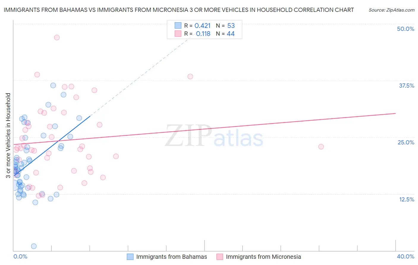 Immigrants from Bahamas vs Immigrants from Micronesia 3 or more Vehicles in Household