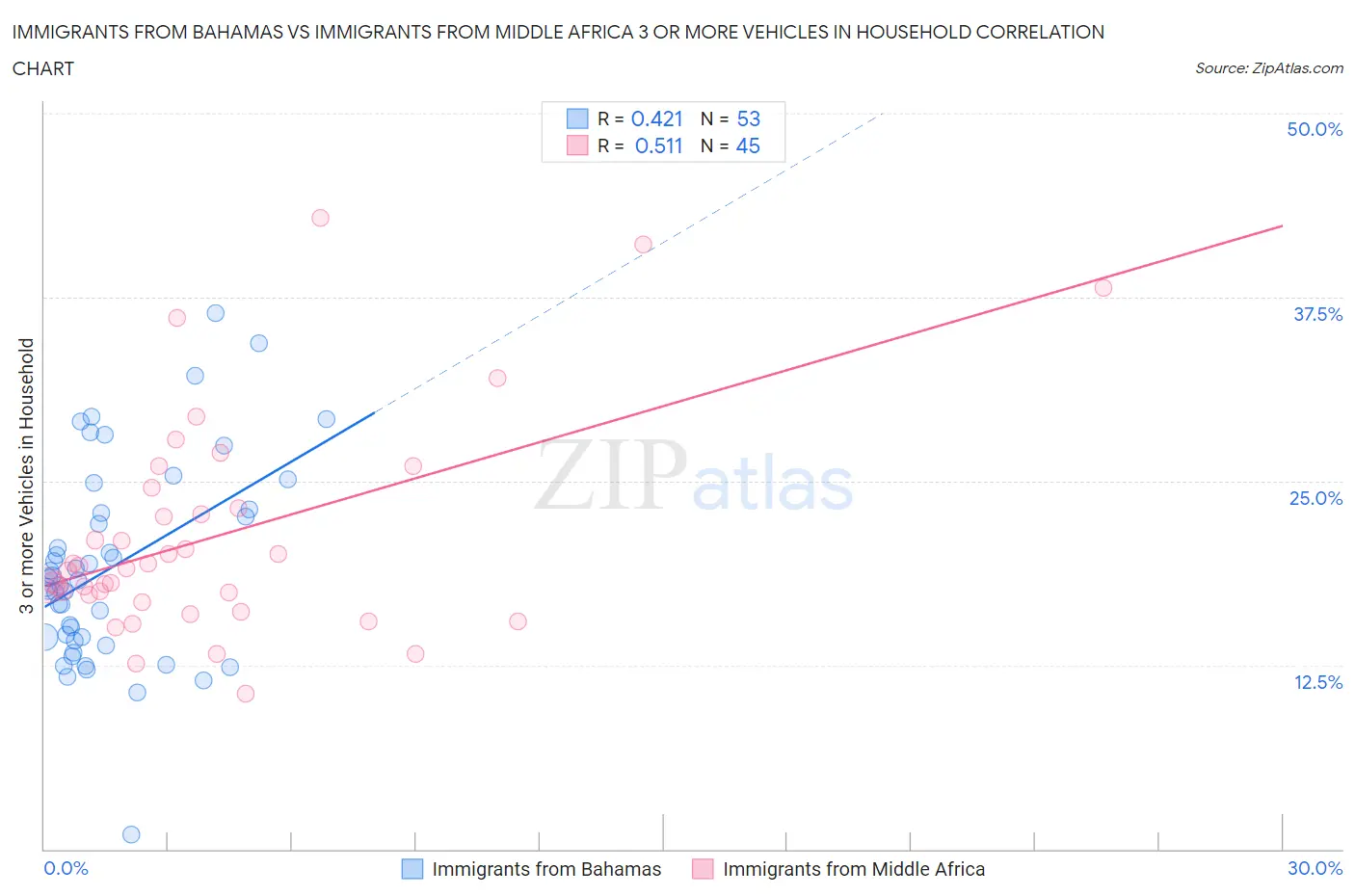 Immigrants from Bahamas vs Immigrants from Middle Africa 3 or more Vehicles in Household