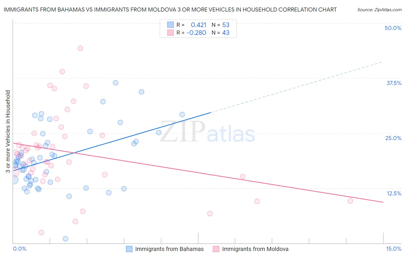 Immigrants from Bahamas vs Immigrants from Moldova 3 or more Vehicles in Household