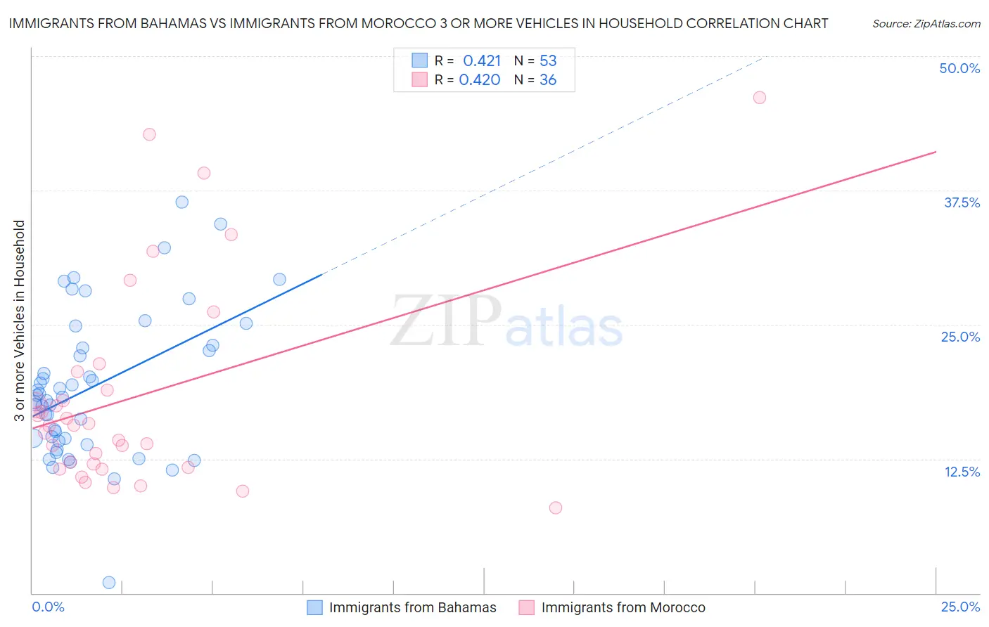 Immigrants from Bahamas vs Immigrants from Morocco 3 or more Vehicles in Household