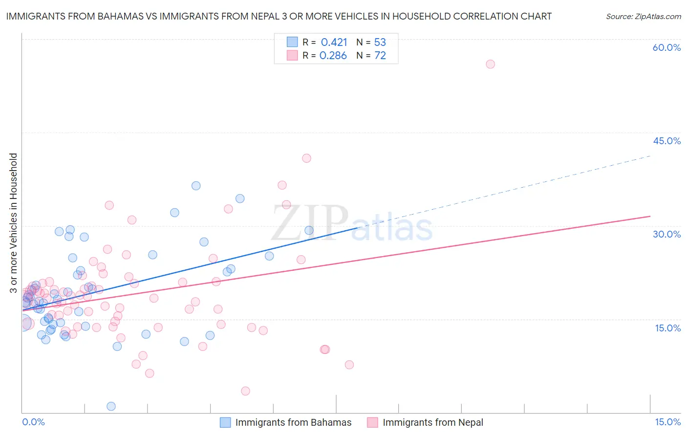 Immigrants from Bahamas vs Immigrants from Nepal 3 or more Vehicles in Household