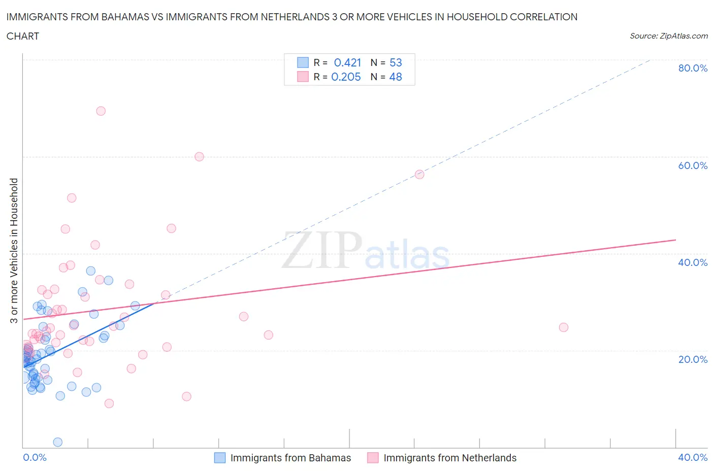 Immigrants from Bahamas vs Immigrants from Netherlands 3 or more Vehicles in Household