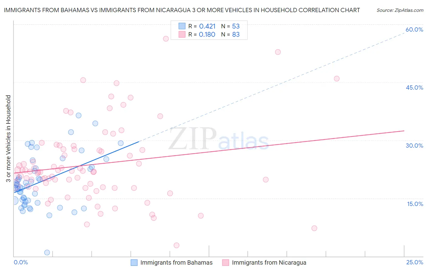 Immigrants from Bahamas vs Immigrants from Nicaragua 3 or more Vehicles in Household