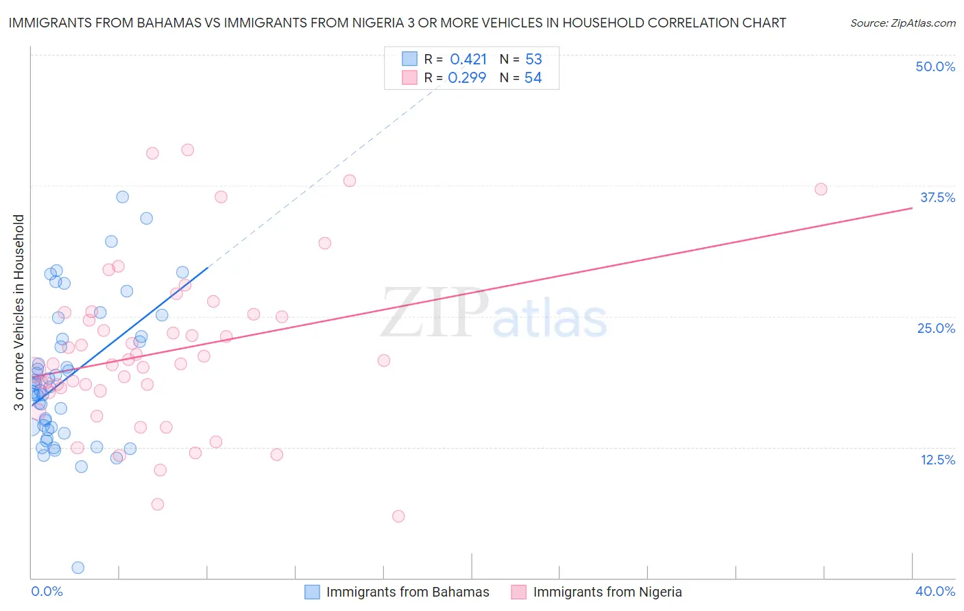 Immigrants from Bahamas vs Immigrants from Nigeria 3 or more Vehicles in Household