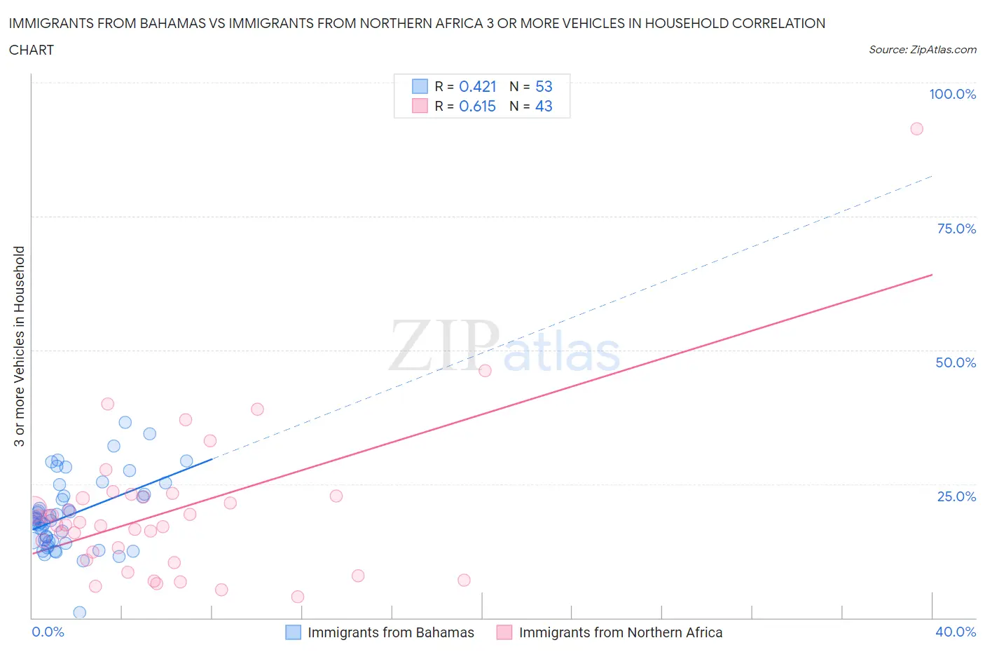 Immigrants from Bahamas vs Immigrants from Northern Africa 3 or more Vehicles in Household
