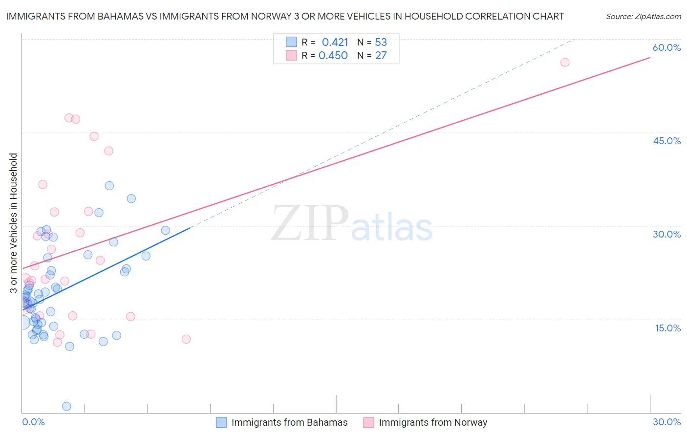 Immigrants from Bahamas vs Immigrants from Norway 3 or more Vehicles in Household