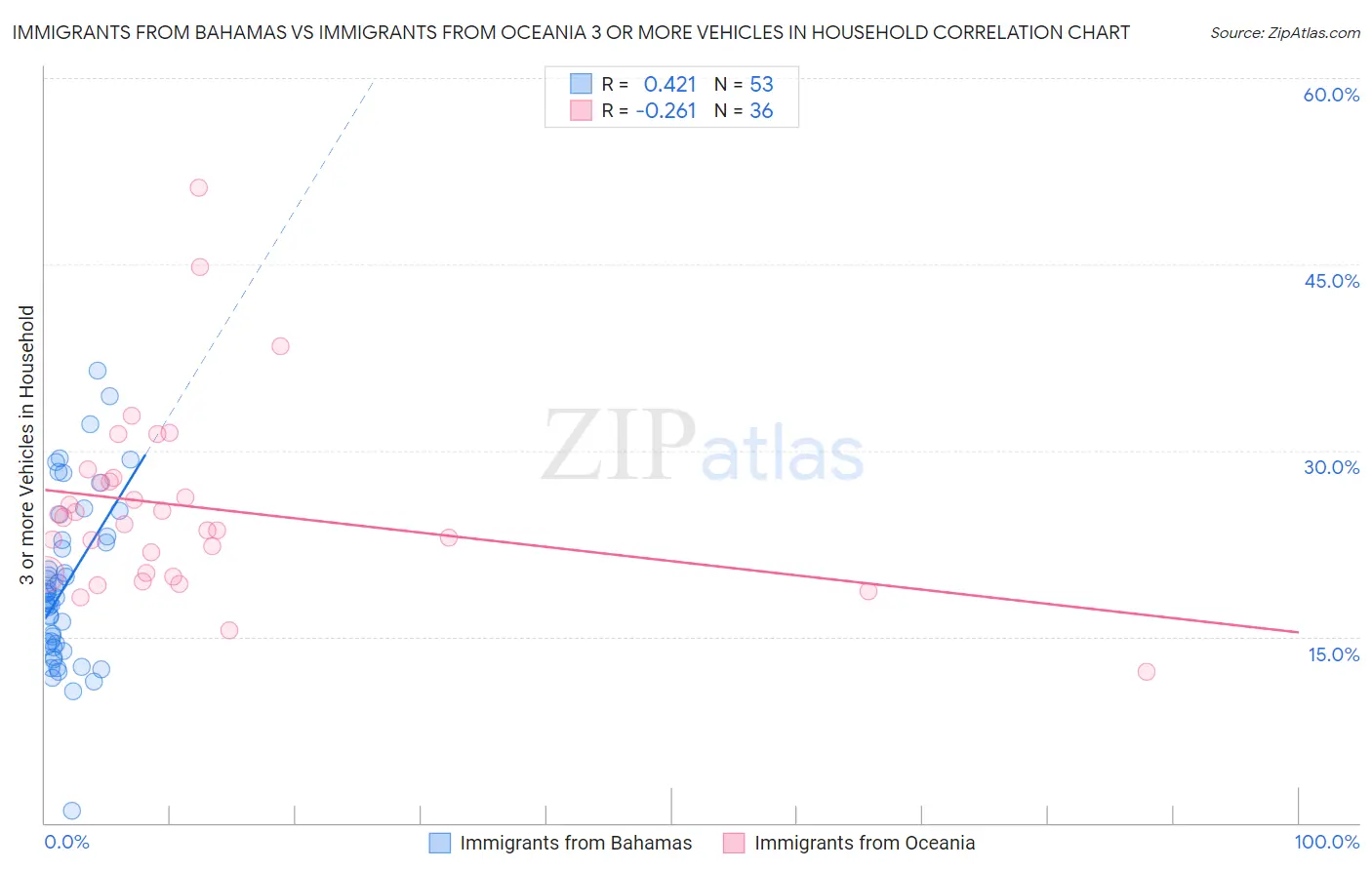 Immigrants from Bahamas vs Immigrants from Oceania 3 or more Vehicles in Household