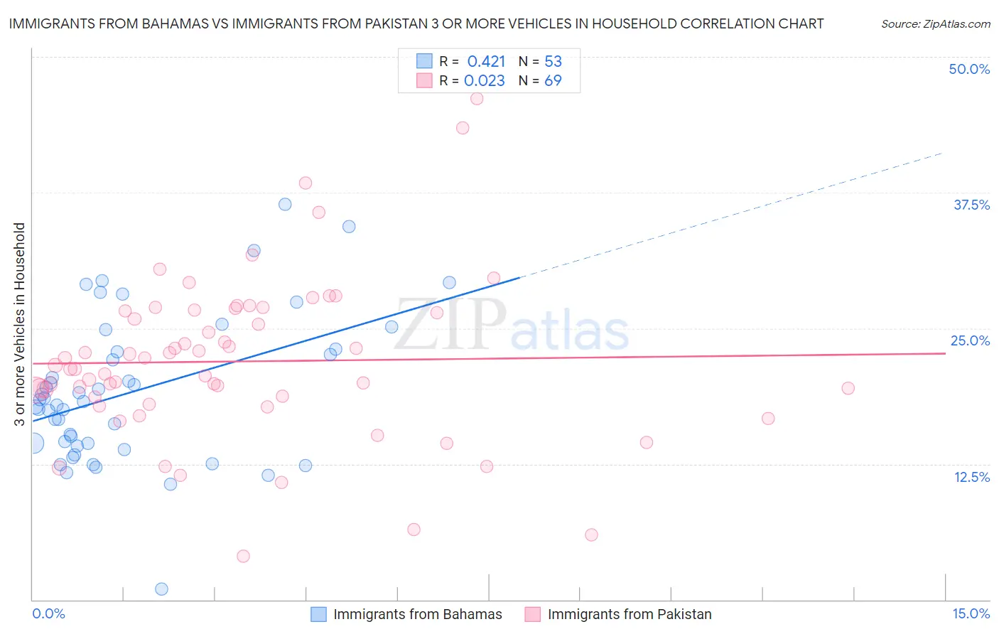 Immigrants from Bahamas vs Immigrants from Pakistan 3 or more Vehicles in Household