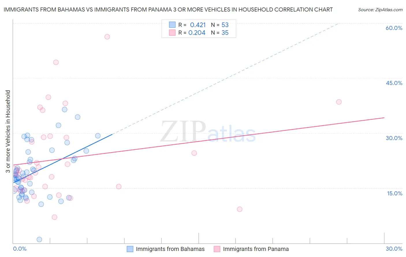 Immigrants from Bahamas vs Immigrants from Panama 3 or more Vehicles in Household