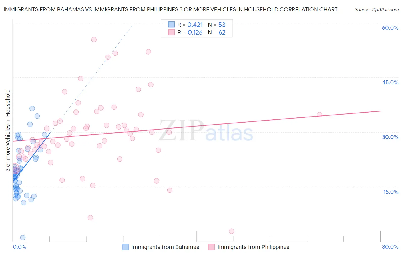 Immigrants from Bahamas vs Immigrants from Philippines 3 or more Vehicles in Household