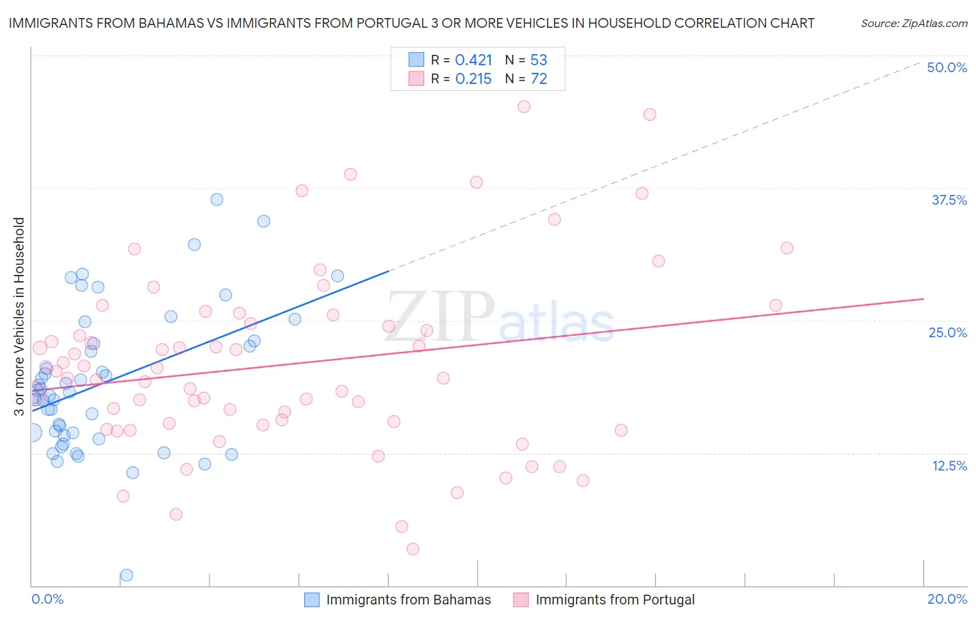 Immigrants from Bahamas vs Immigrants from Portugal 3 or more Vehicles in Household