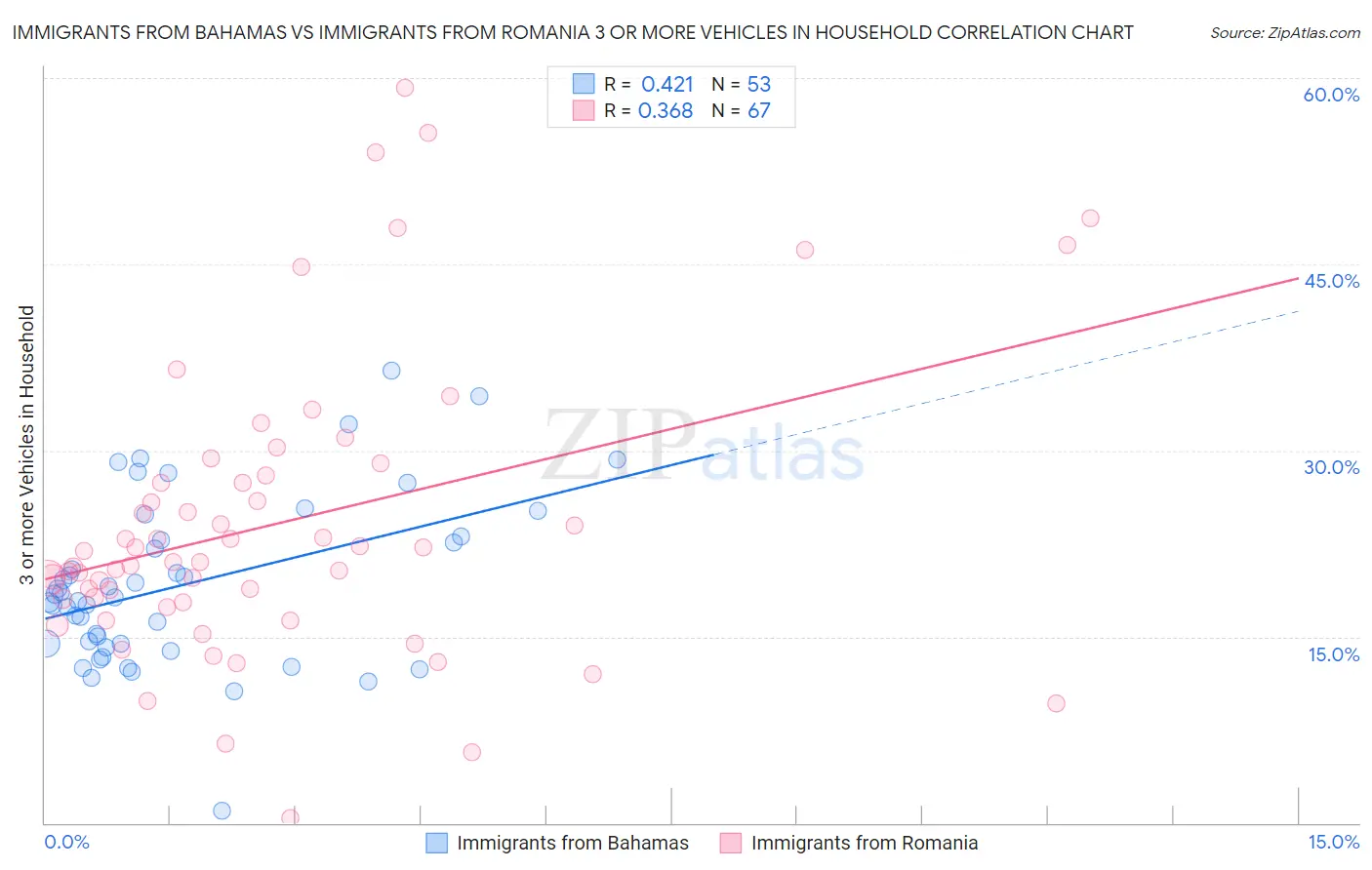 Immigrants from Bahamas vs Immigrants from Romania 3 or more Vehicles in Household