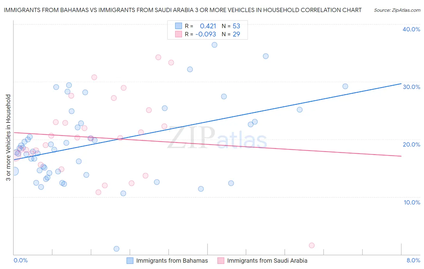 Immigrants from Bahamas vs Immigrants from Saudi Arabia 3 or more Vehicles in Household