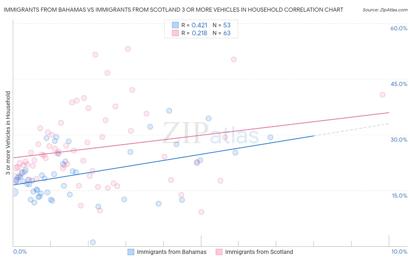 Immigrants from Bahamas vs Immigrants from Scotland 3 or more Vehicles in Household