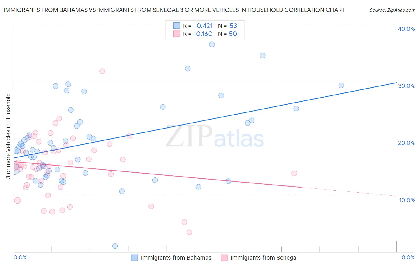 Immigrants from Bahamas vs Immigrants from Senegal 3 or more Vehicles in Household