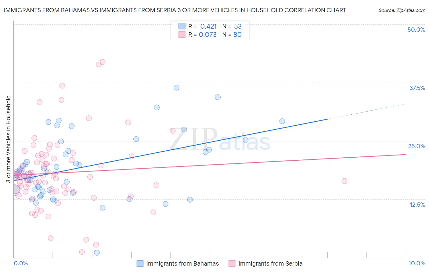 Immigrants from Bahamas vs Immigrants from Serbia 3 or more Vehicles in Household