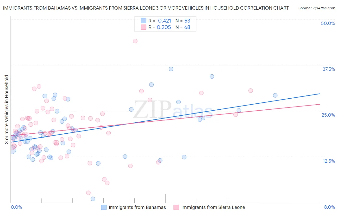 Immigrants from Bahamas vs Immigrants from Sierra Leone 3 or more Vehicles in Household