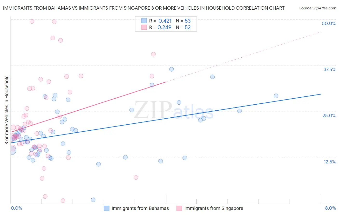 Immigrants from Bahamas vs Immigrants from Singapore 3 or more Vehicles in Household