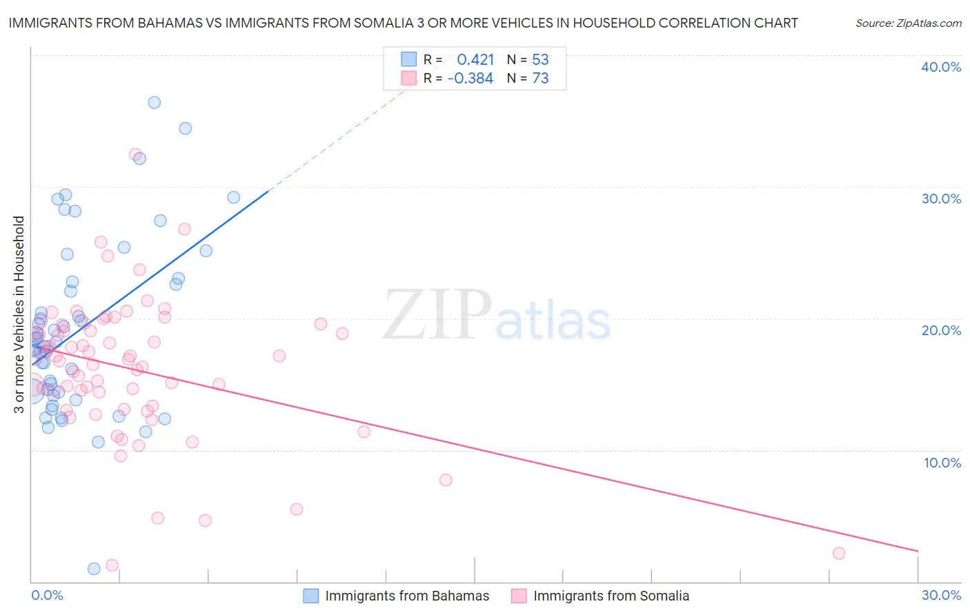 Immigrants from Bahamas vs Immigrants from Somalia 3 or more Vehicles in Household