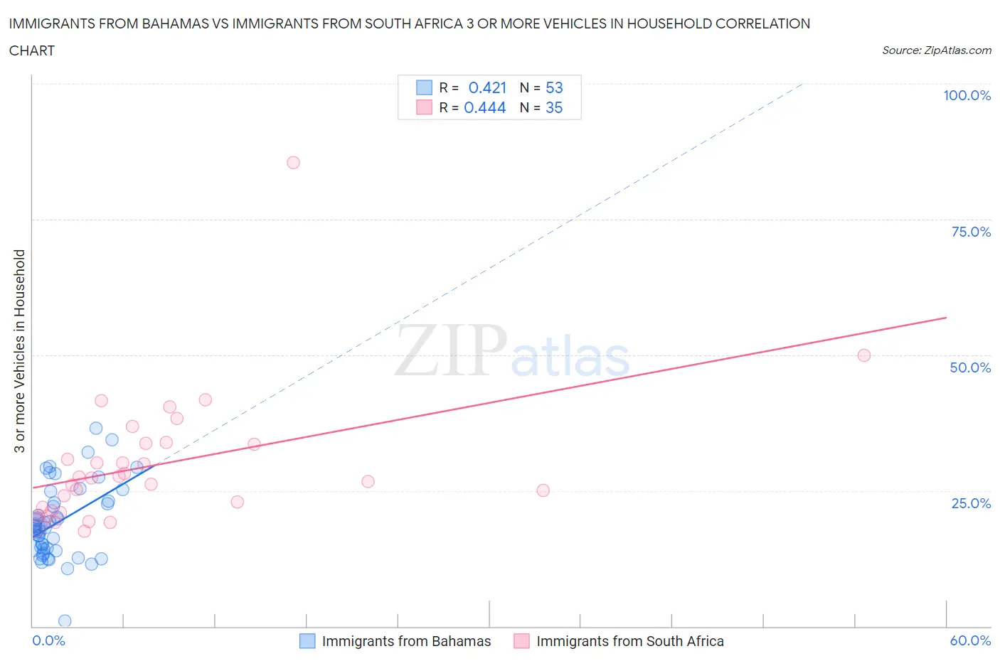 Immigrants from Bahamas vs Immigrants from South Africa 3 or more Vehicles in Household