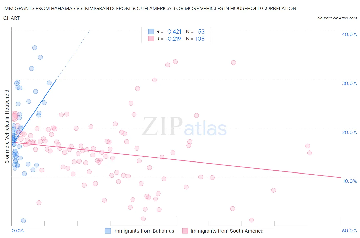 Immigrants from Bahamas vs Immigrants from South America 3 or more Vehicles in Household