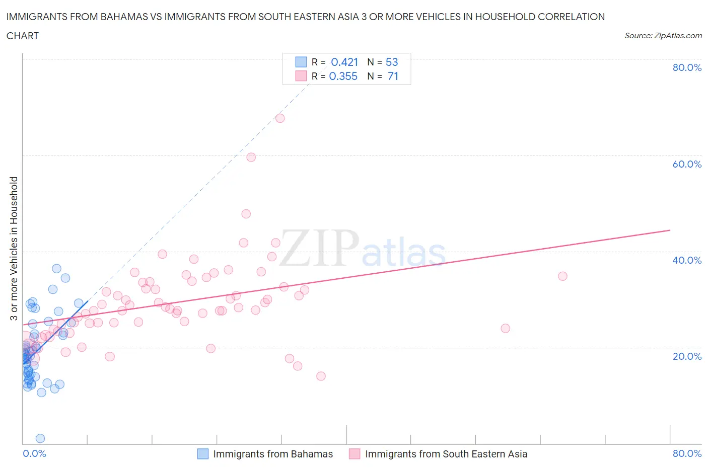 Immigrants from Bahamas vs Immigrants from South Eastern Asia 3 or more Vehicles in Household